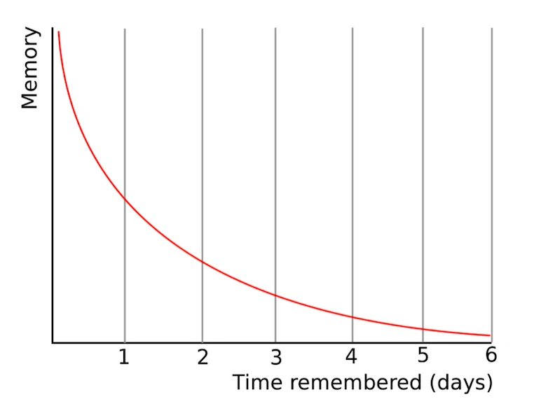 Forgetting Curve